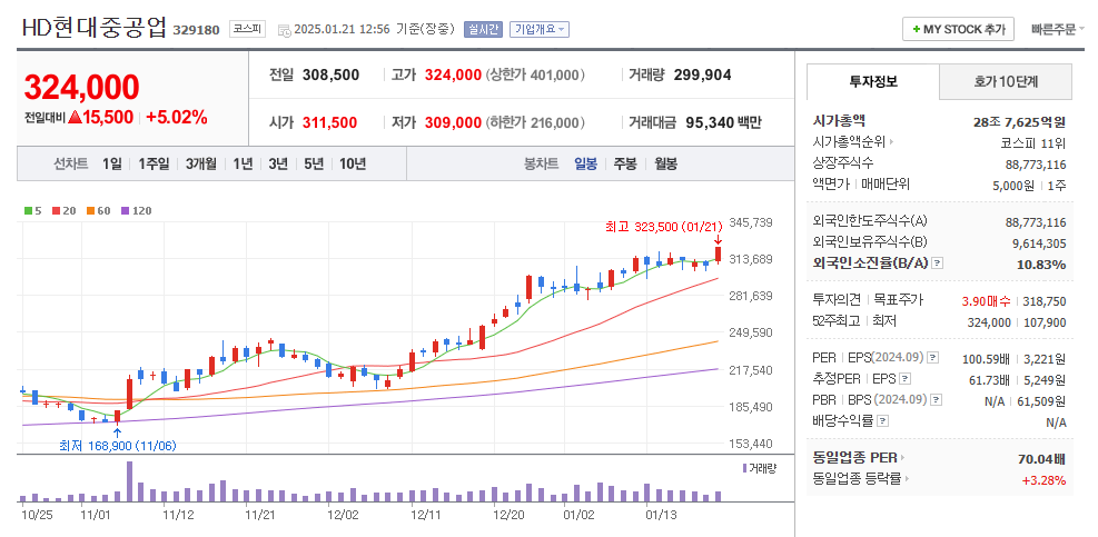 HD 현대 중공업 차트분석
