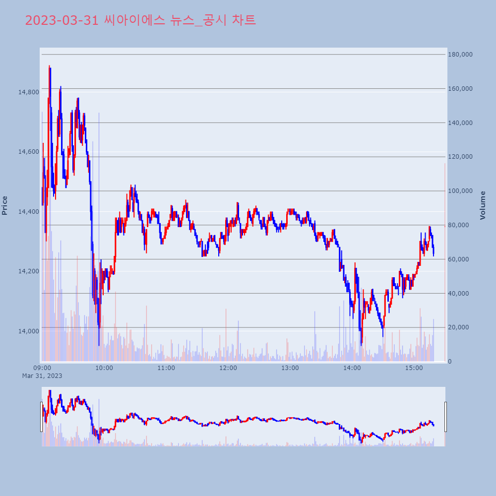 씨아이에스_뉴스공시차트