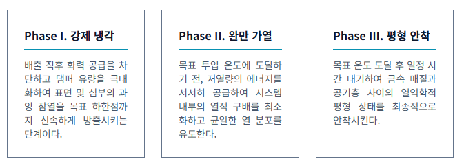 BBP-프로토콜-3단계-강제-냉각-완만-가열-평형-안착-시스템/ 로스트 프로 / Roast Pro