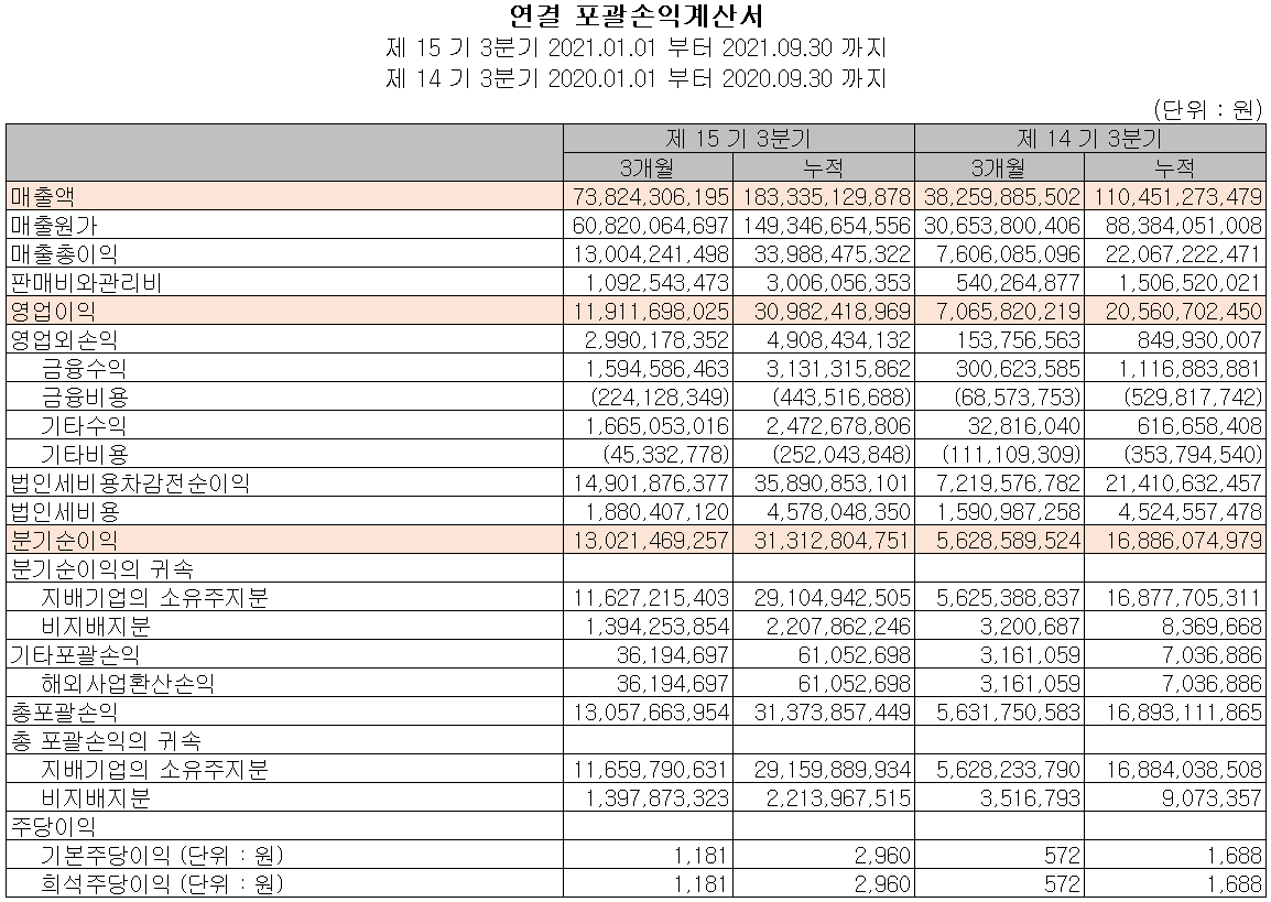 천보 2021년 3분기 실적