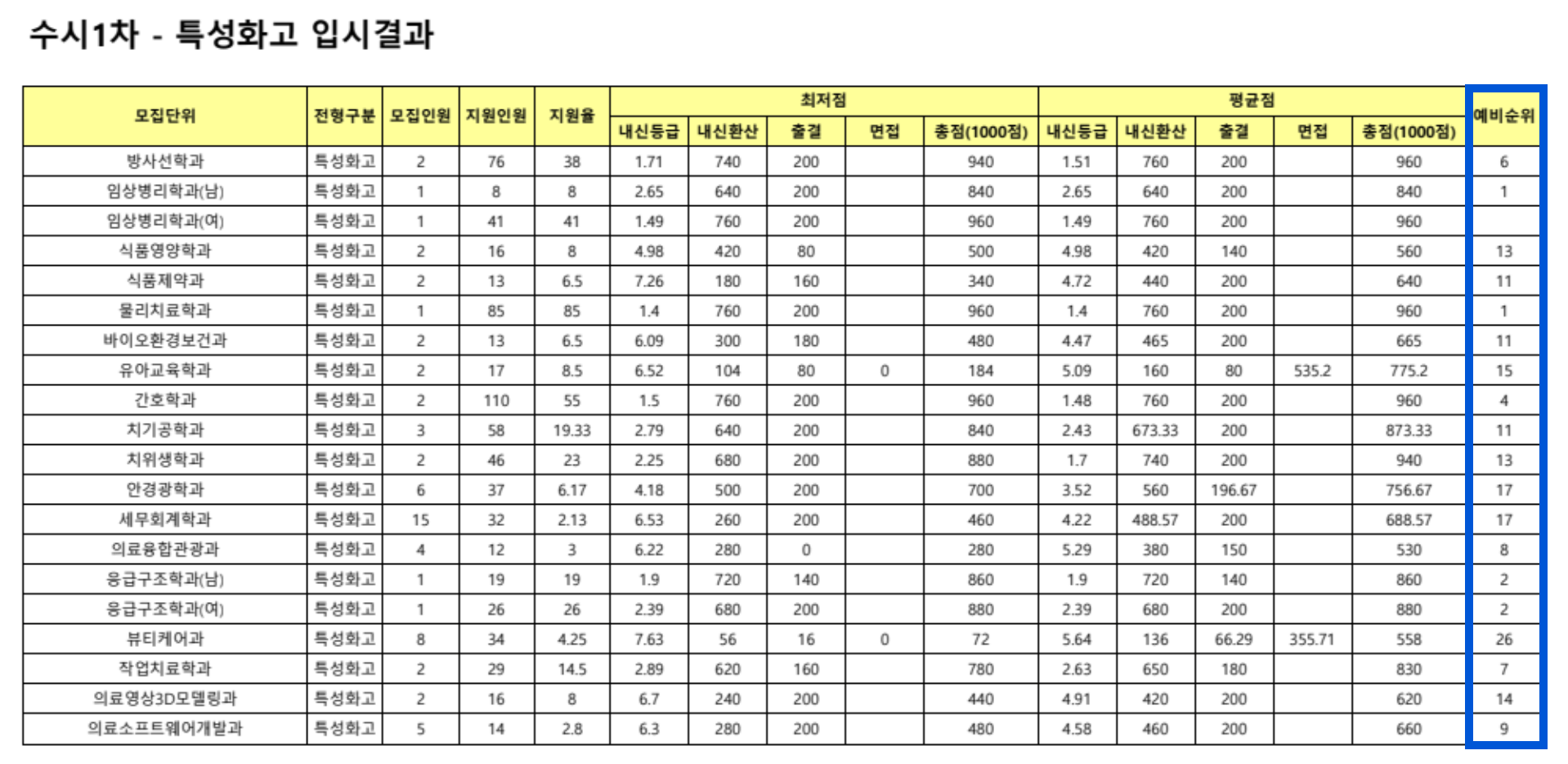 2024 동남보건대 수시 충원결과