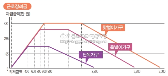 2023년 근로장려금 지급금액