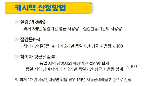 한전 주택용 에너지캐시백 신청방법