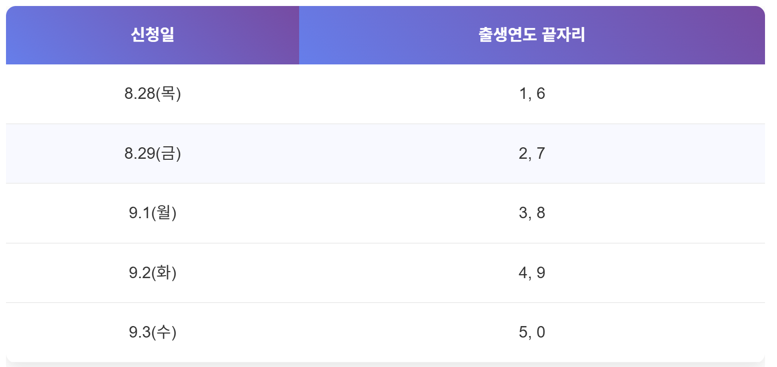 안심통장 신청 첫주 출생연도 기준 5부제 운영