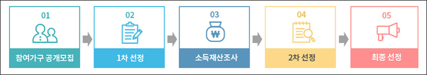 안심소득 모집 절차