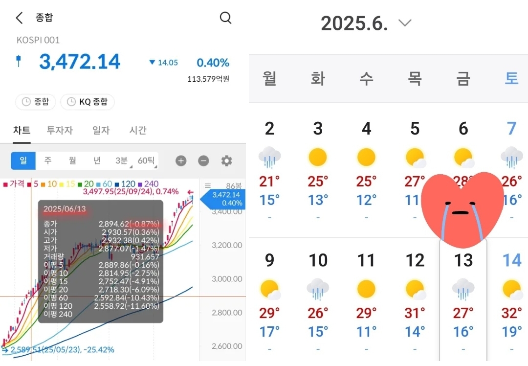 코스피 지수 차트 5 사진 출처 : 삼성증권 Photo Credit : Samsung Securities 날씨 사진 출처 : 네이버 photo credit : naver