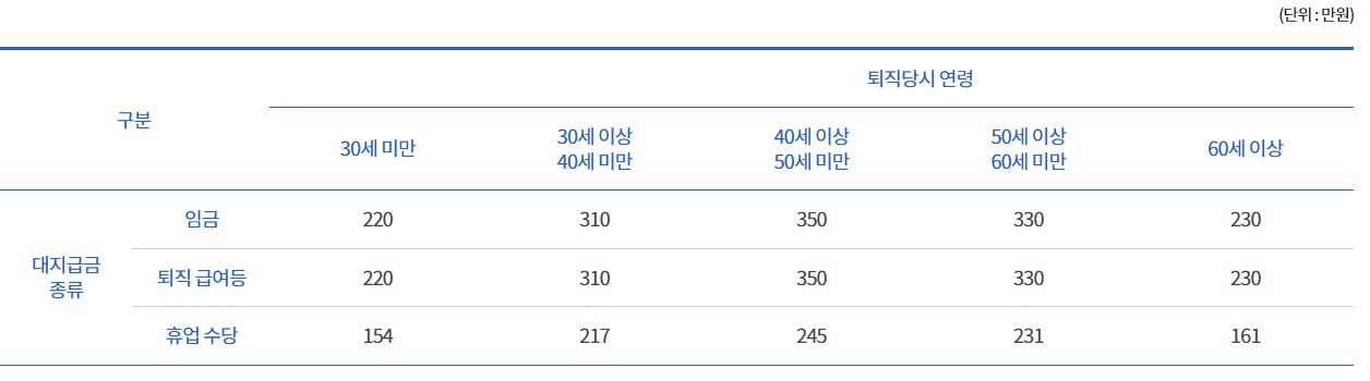 대지급금상한액