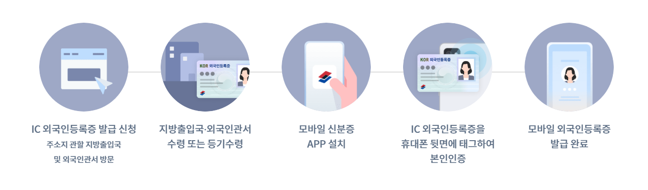 모바일 신분증 신청 방법 완벽 가이드