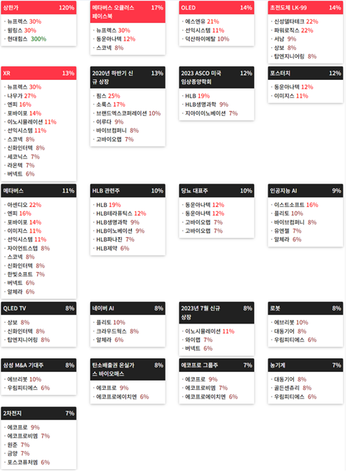 테마에 따른 종목 상승