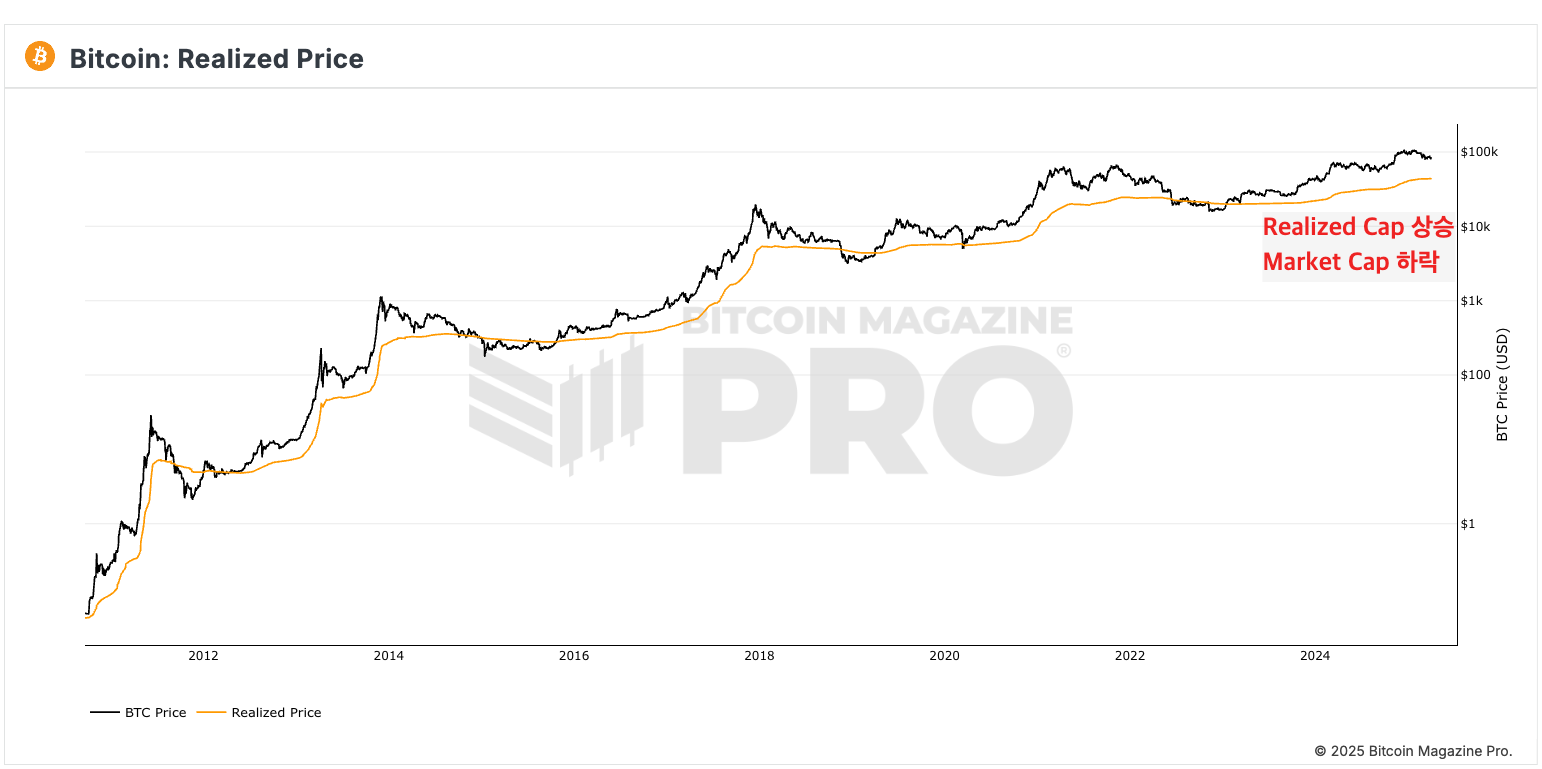 주기영 대표는 "소량의 자본으로 가격이 상승하면 강세장이고, 많은 자본으로도 가격을 상승시킬 수 없으면 약세장"이라고 주장합니다. 현재 시장은 후자에 해당하며, 이는 명백한 약세 신호입니다. 실현 시가총액 (Realized Cap)은 증가하지만 시장 시가총액 (Market Cap)이 정체되거나 하락하는 것은 자본은 유입되지만 가격은 상승하지 않는다는 것을 의미합니다.