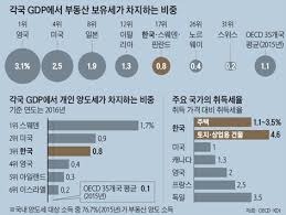 1가구 2주택 보유세 계산