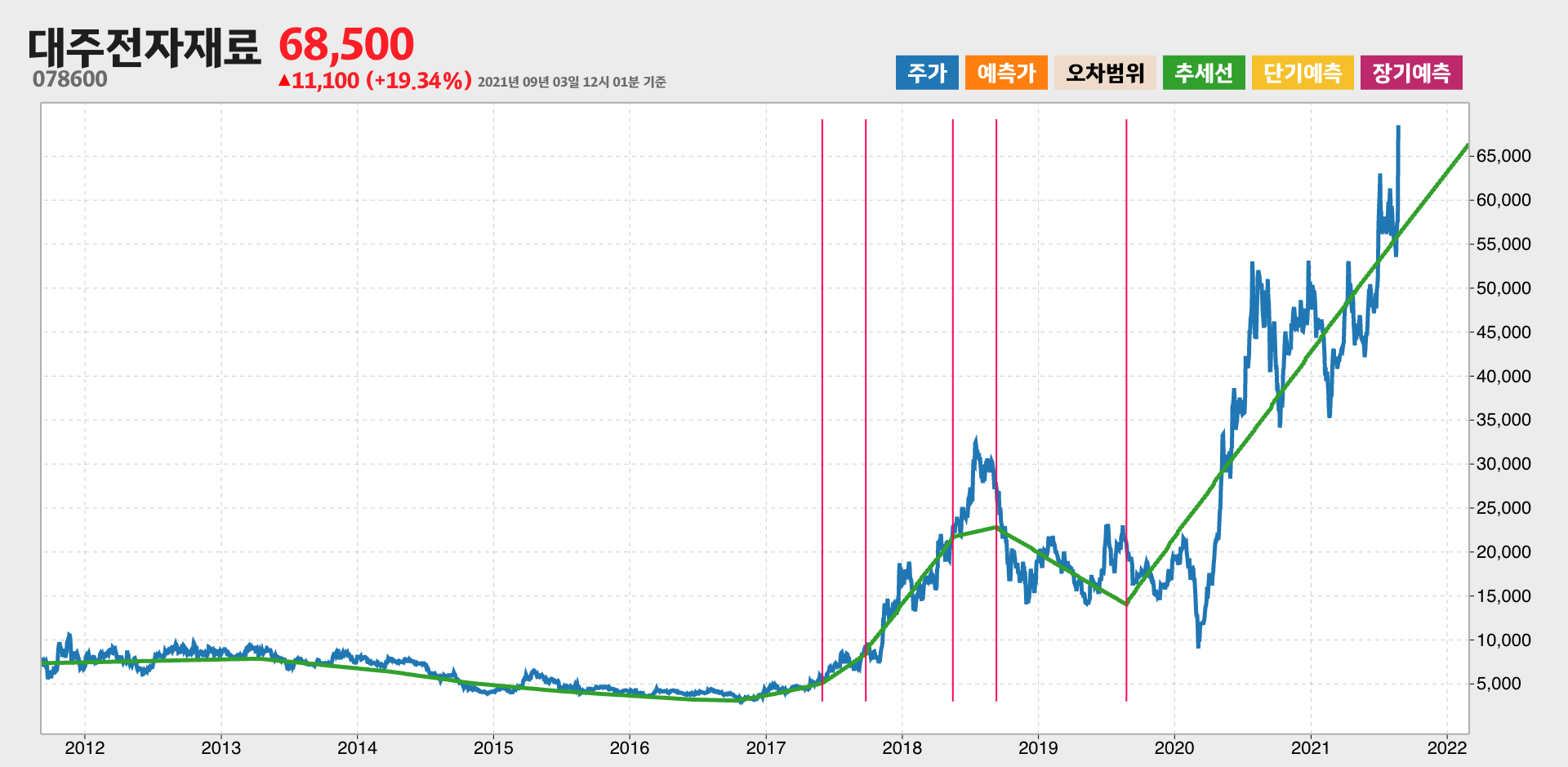 대주전자재료 10년간 추세