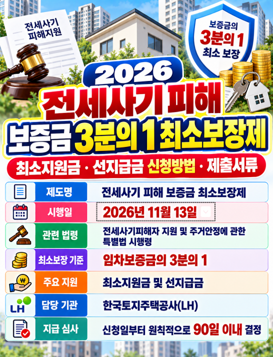 2026 전세사기 피해 보증금 3분의 1 최소보장제 최소지원금·선지급금 신청방법·제출서류