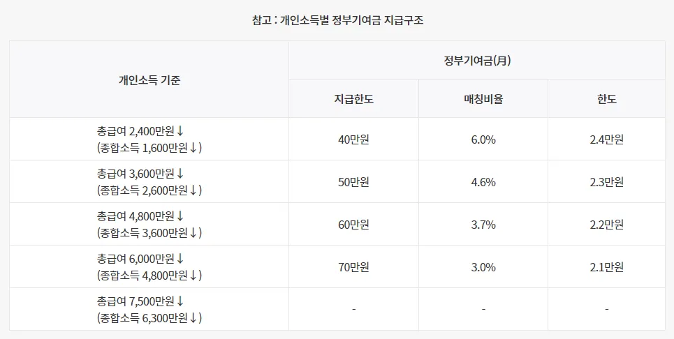 정부기여금 알아보기