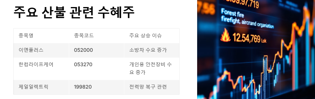 산불 관련주,수혜주,대장주 분석 및 투자 전략