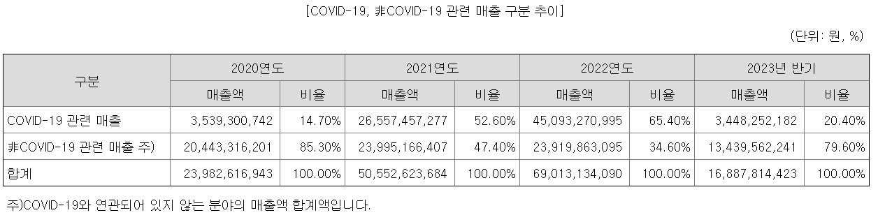 유투바이오 공모주-코로나관련 매출