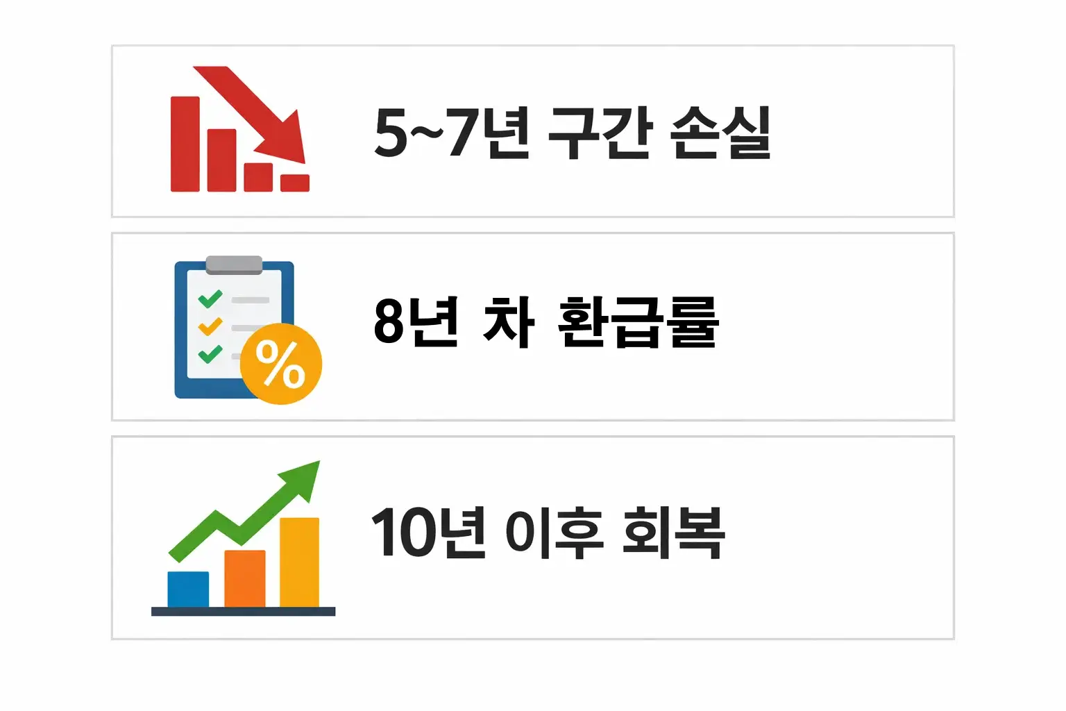 IBK 연금보험 해지 시점에 따라 환급률과 실수령 금액이 달라지는 구조를 실제 계산으로 비교한 이미지