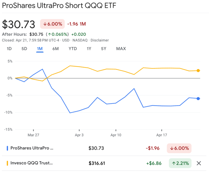 sqqq주가의 움직임 예시 차트
