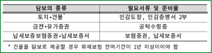 납부유예 필요서류