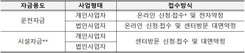 소상공인 스마트 자금 정책 자금 희망 대출 신청대상 신청방법 알아보기