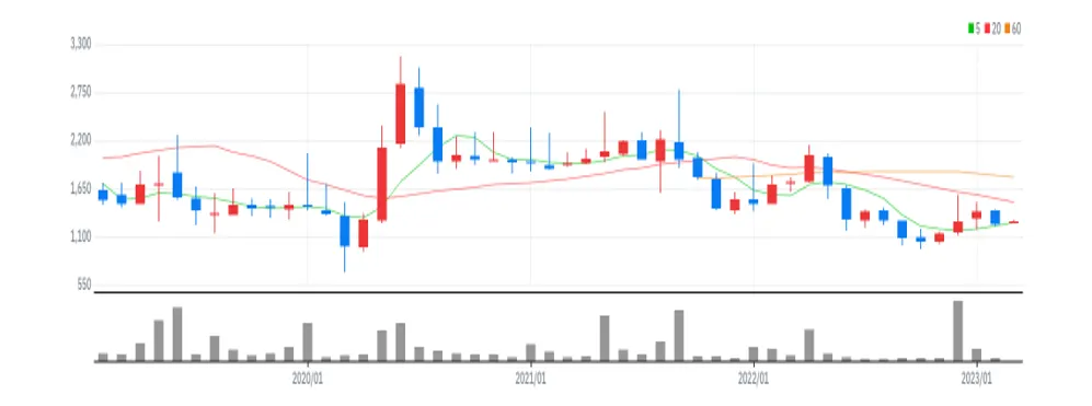 세화피앤씨 월봉