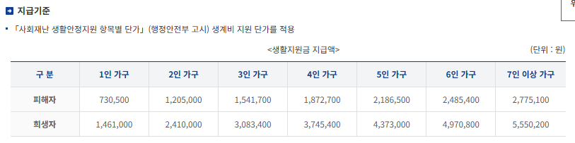 이태원참사 생활지원금 신청