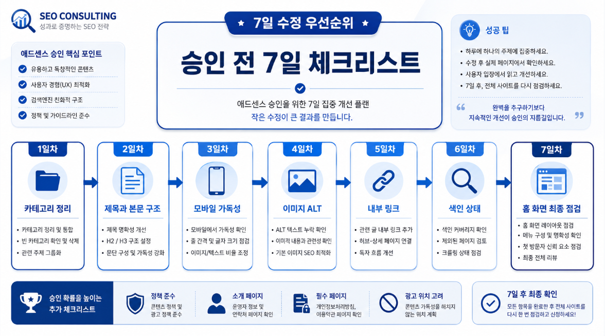 애드센스 승인 전 7일 동안 수정해야 할 블로그 전체 점검 우선순위 인포그래픽