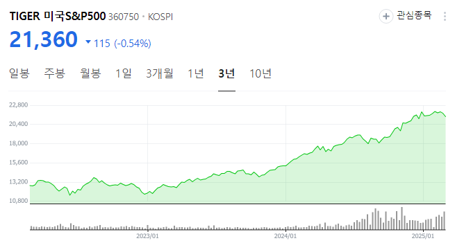 S&amp;P500 ETF 배당금 배당일