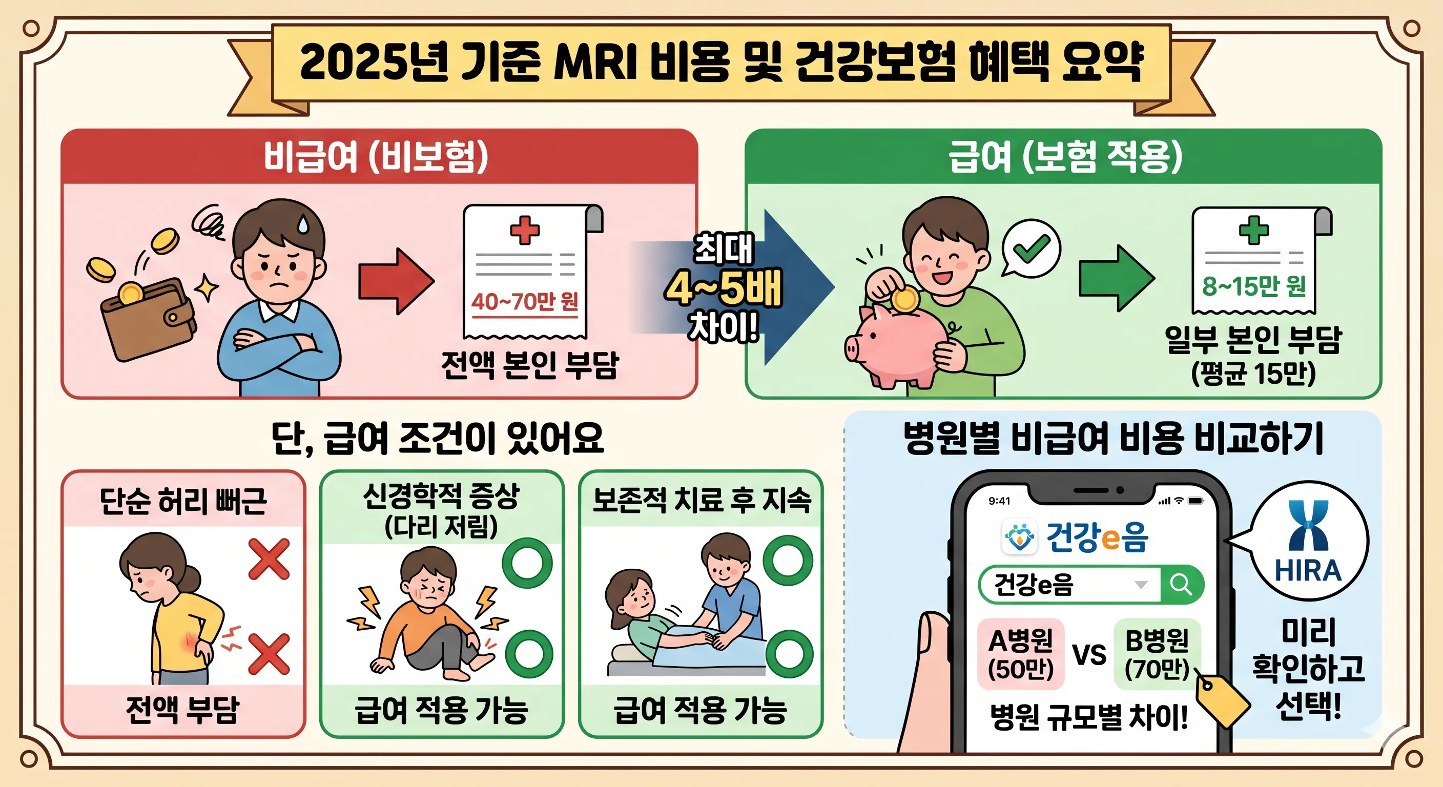 허리 MRI 비용