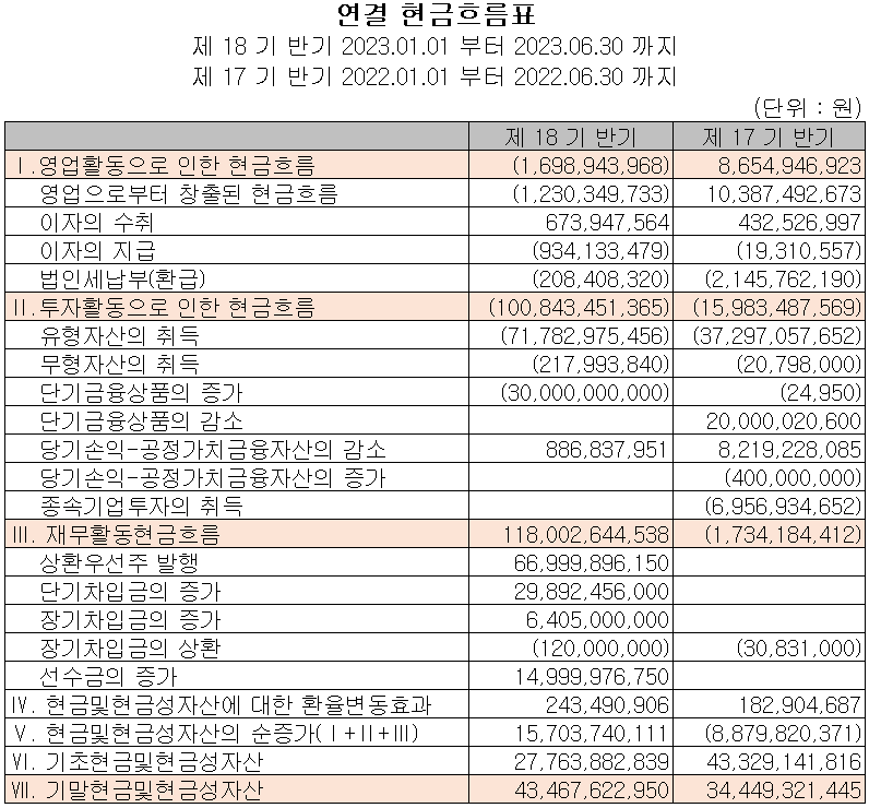 덕산테코피아 - 현금흐름표