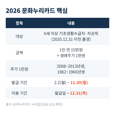 2026 문화누리카드 대상 금액 표