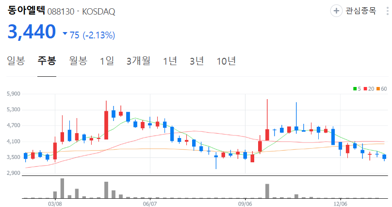 동아엘텍-주가-주봉