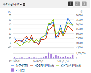유한양행 주가 전망 목표주가 배당금