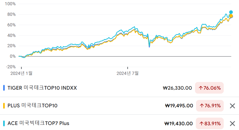 국내 상장 미국 빅테크 4종 ETF 수익율 비교