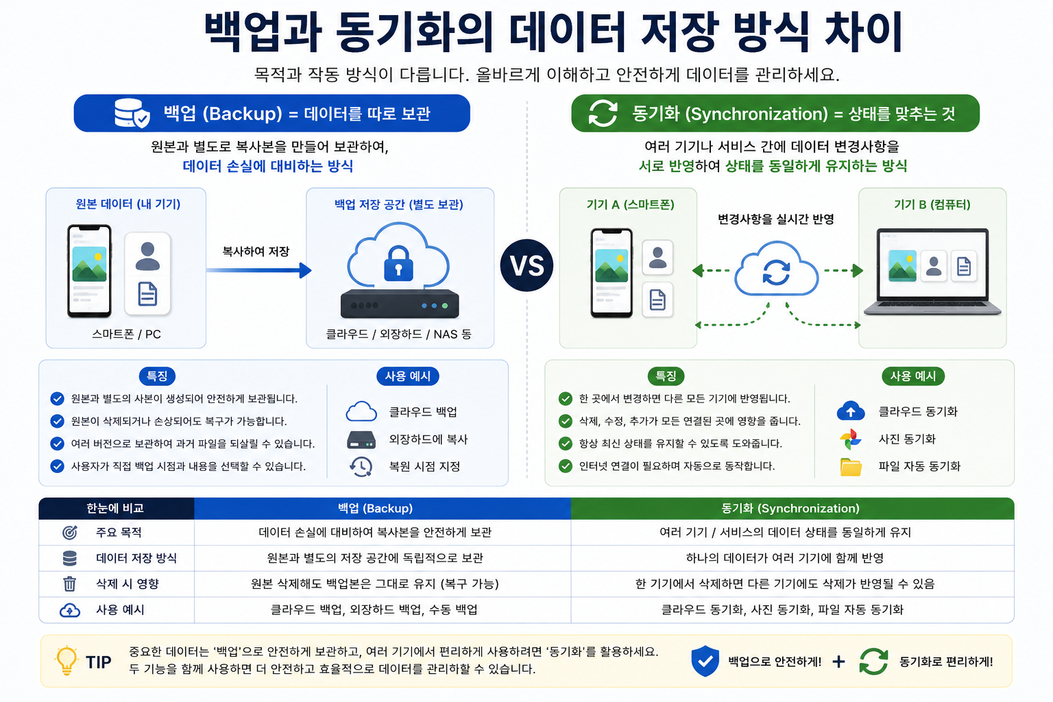 백업과 동기화의 데이터 저장 방식 차이