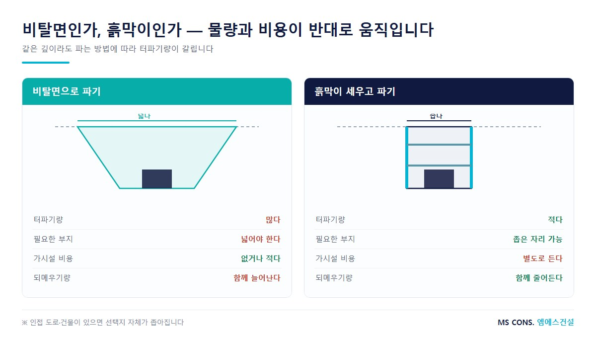 비탈면 굴착과 흙막이 굴착의 터파기량&middot;부지&middot;가시설 비용 비교표