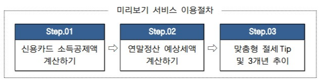 미리보기 서비스 이용절차