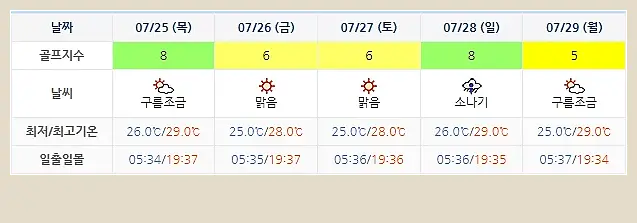 여수 경도CC 골프장 날씨 0722