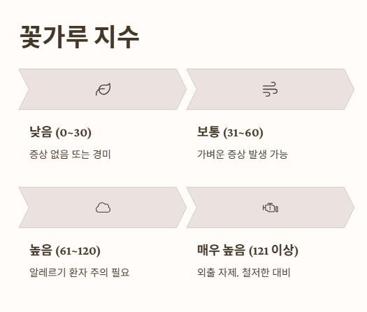 꽃가루 지수란?