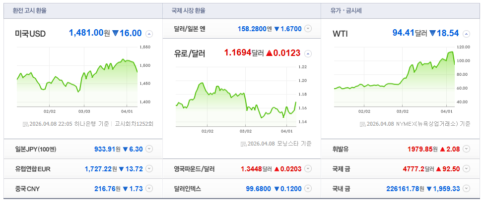 2026-04-08, 22시 05분, 주요국가 환율현황 [출처=네이버 Pay 증권 제공]