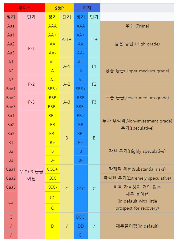국가신용등급표