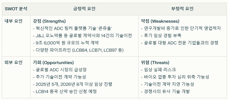 리가켐바이오 SWOT분석 요약