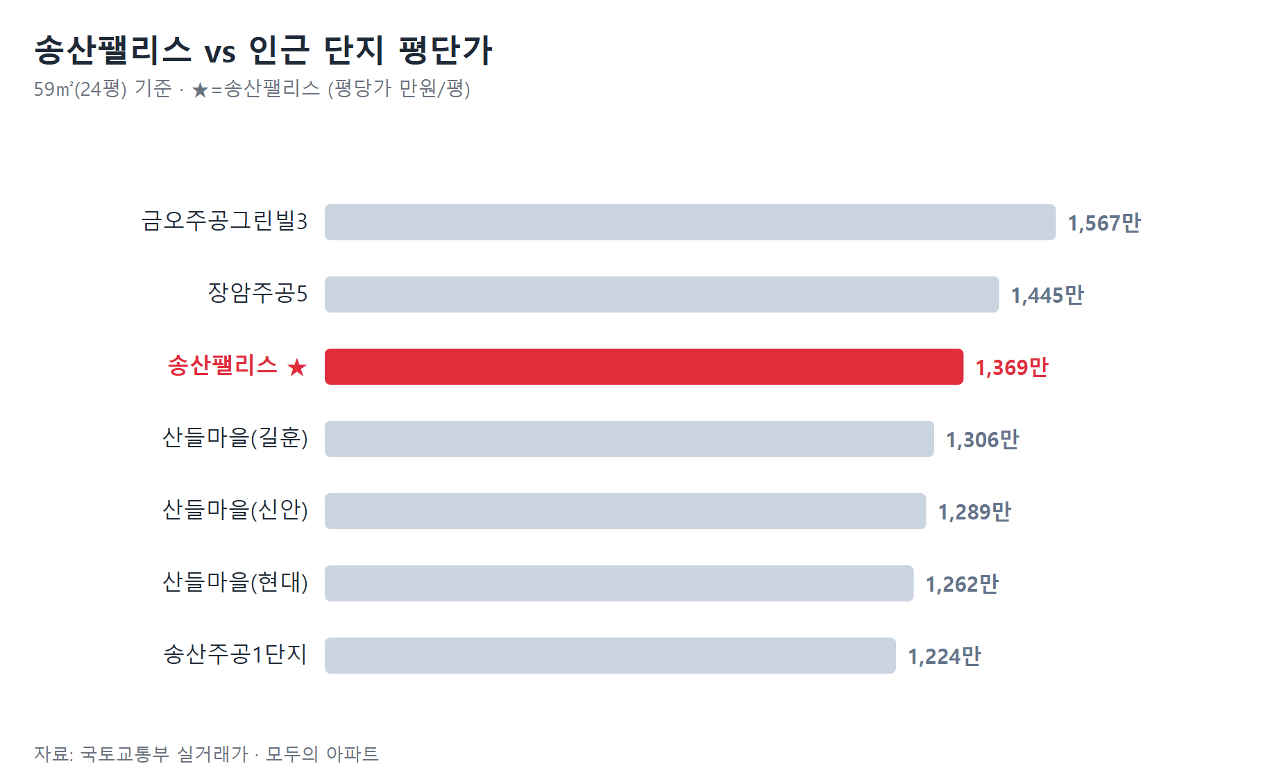 송산팰리스 인근 단지 평단가 비교