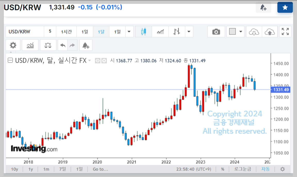 달러 투자 한국인이 알아야 할 성공적인 전략을 위한 쉬운 가이드