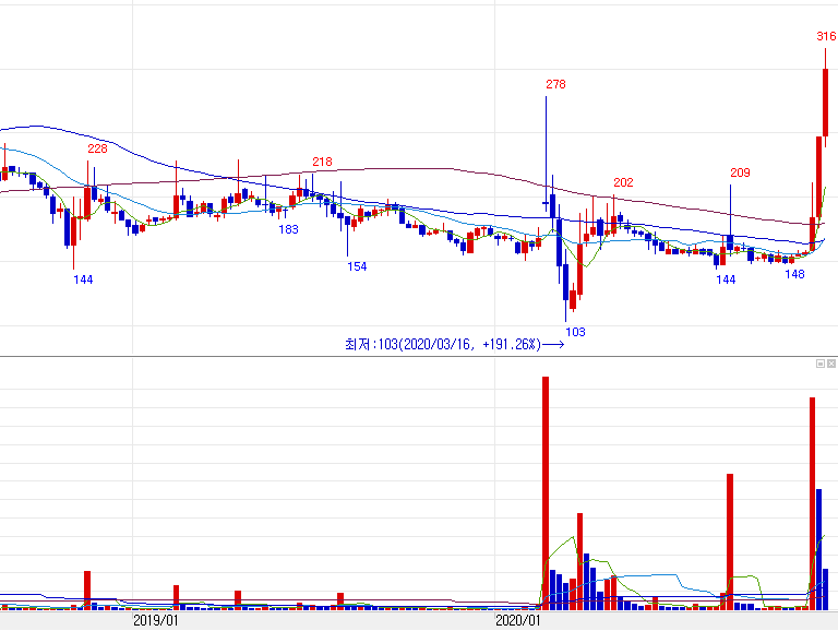 서울식품 주봉차트