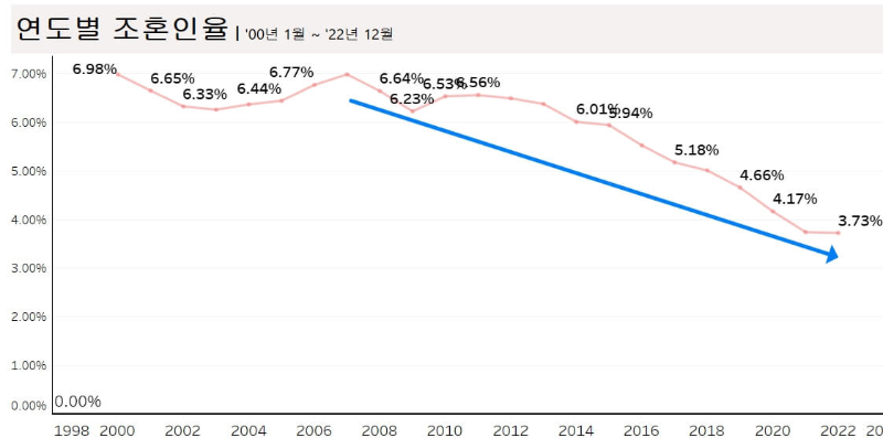 조혼인율-연도별