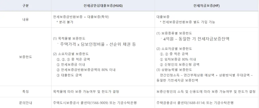 신혼부부 전세대출 종류