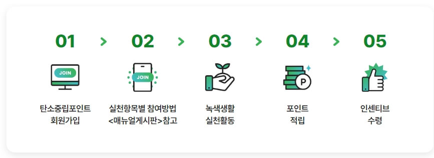 탄소중립실천포인트 앱 가입 녹색생활실천 포인트제 (스타벅스 이마트 GS)