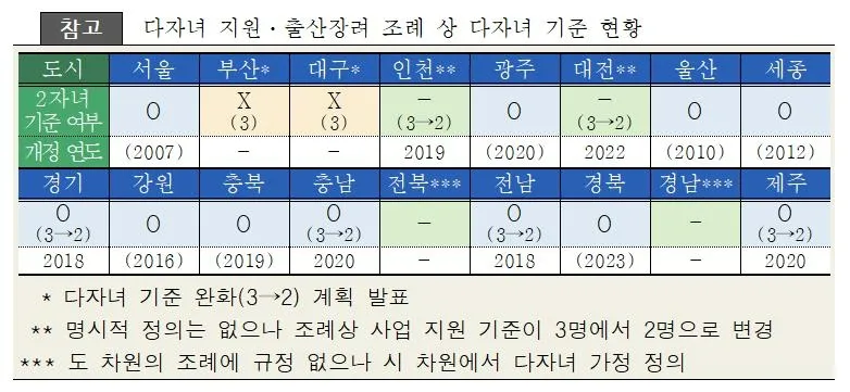 다자녀 자동차 취등록세
