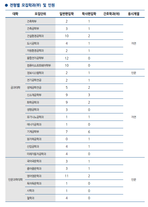 2020학년도 한양대 편입 모집인원 - 일반편입, 학사편입 (1)